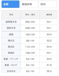 進研模試での中央大学文学部の偏差値はどのくらいですか 調べ Yahoo 知恵袋