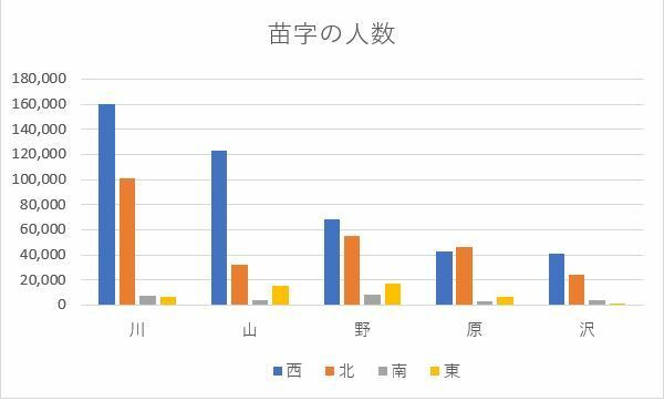 なぜ 西 北 がつく苗字は 南 東 より多いのでしょうか Yahoo 知恵袋