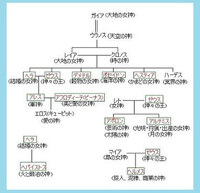 聖闘士星矢の世界観の相関図についていろいろスッキリしないので Yahoo 知恵袋