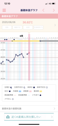 妊娠希望の高温期8日目です 基礎体温がいつもより高温な気がするのですが Yahoo 知恵袋