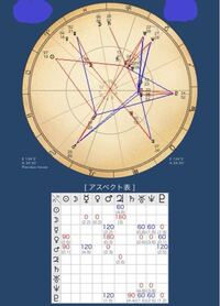 ホロスコープ 自分のmc部分に 相手のリリスが合だと 悪い相性ですか Yahoo 知恵袋