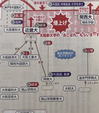 大阪経済大学は産近甲龍と同じ中堅私大の範疇というだけで完全に同列という Yahoo 知恵袋