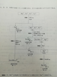 高校化学無機化学についてです 画像の実験3で 塩化アンモニウムを溶かし Yahoo 知恵袋