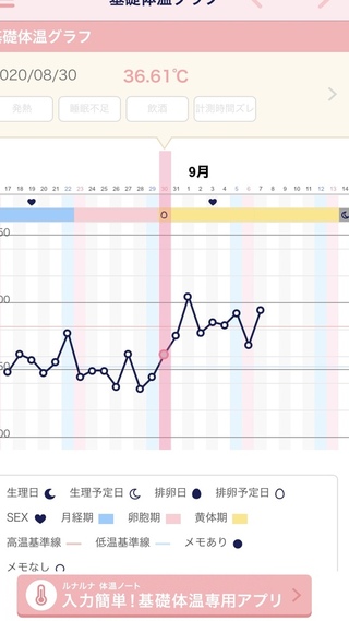 基礎体温と排卵日について質問させて下さい 最近基礎体温を測り Yahoo 知恵袋