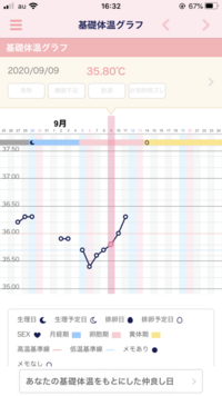 基礎体温グラフと排卵日について質問です 妊娠を希望しております 最近測 Yahoo 知恵袋