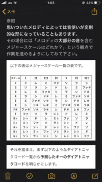 アドリブをする際コードに対応するスケールがあると思うのですが 作曲の際のコード Yahoo 知恵袋