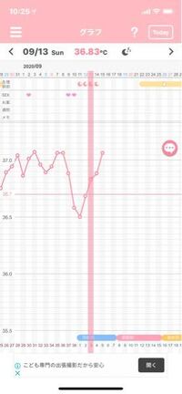 生理が来て体温が下がったのにまた上がりました 今回 生理が1週間遅 Yahoo 知恵袋