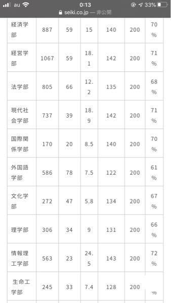 去年の京都産業大学の基礎型公募推薦入試の結果なんですけど 外国語学部の Yahoo 知恵袋