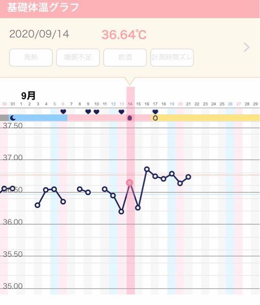 基礎体温の温度差が少ない気がします 妊活中の30代です Yahoo 知恵袋