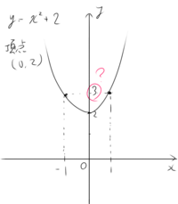 Y X2乗 2 X のグラフの式を教えてください 2乗は 2 Yahoo 知恵袋