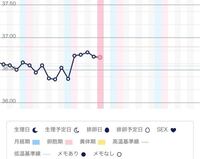 高温期の基礎体温がいつもより低くなかなか上がりません 9月1 Yahoo 知恵袋