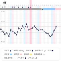 生理終わったその日からこんなに基礎体温が上がることありますか Yahoo 知恵袋