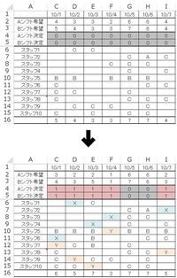 シフト制作について フリーターで出勤日数も多いことから実質リーダー Yahoo 知恵袋
