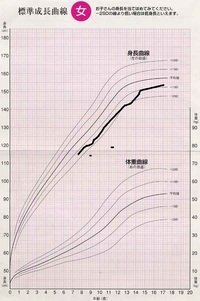 女性です 中学１年の１２歳半から９か月間で1 1ｃｍしか伸び Yahoo 知恵袋