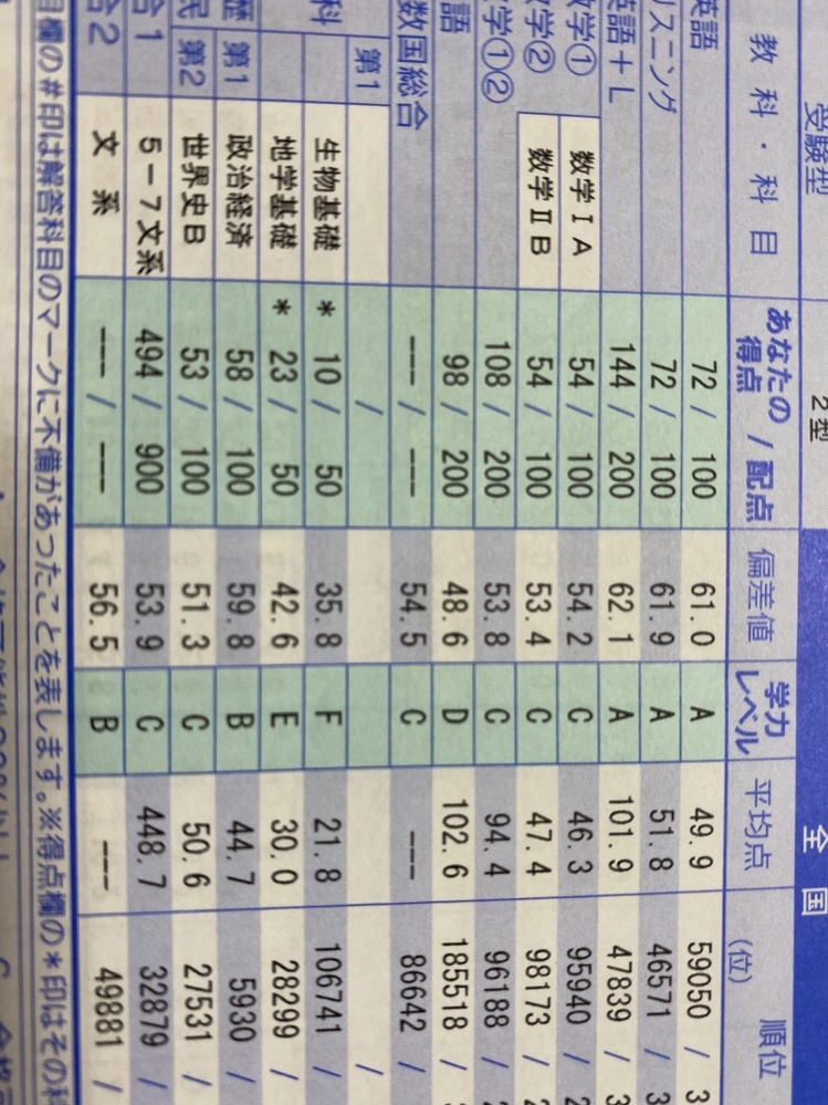 8月の第二回全統共通テスト模試の結果です。この成績で広大は厳