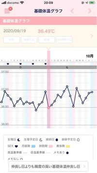 昨日と 今日 妊娠検査薬で陽性でした 基礎体温はガタガ Yahoo 知恵袋
