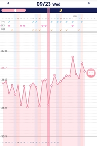 はじめまして 先月から基礎体温をつけはじめ グラフがガタガタです Yahoo 知恵袋