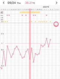 いつから高温期と数えたらいいのでしょうか グラフを拝見 Yahoo 知恵袋
