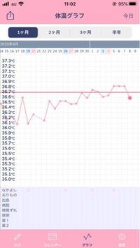妊娠希望のものです 高温期16日目に体温が少しさがってしまいました Yahoo 知恵袋