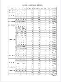 京都産業大学の合格最低点低すぎませんか 合ってるんですか これって Yahoo 知恵袋