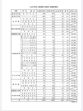 京都産業大学の合格最低点低すぎませんか 合ってるんですか これって Yahoo 知恵袋