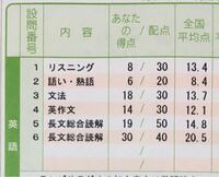 7月の進研模試で英語が39 100で偏差値48 9でした 8月の全統模 Yahoo 知恵袋