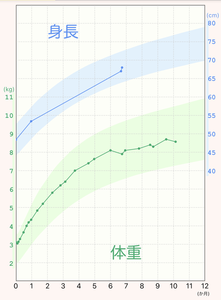 生後10ヶ月ミルクの量について現在生後10ヶ月体重8 7kgの男の子で Yahoo 知恵袋