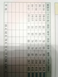 茨城県在住の中3です この点数で受験受かりそうな県立高等学校を教 Yahoo 知恵袋