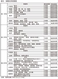 海軍兵学校の教程を見ると 以下の画像の様に理系科目ばっかりなんですが Yahoo 知恵袋