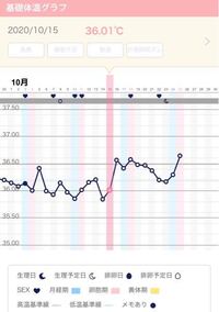 妊活中です 高温期10日目です グラフを見ていただいたら分か Yahoo 知恵袋