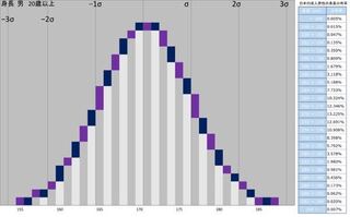 日本の成人男性の99 9 以上が身長190cm未満ですか Yahoo 知恵袋