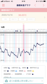 この基礎体温グラフより妊娠の可能性の有無 いつまでに生理が来なければ検 Yahoo 知恵袋