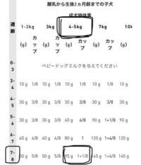 ちょっと分からないので教えてください ロイヤルカナンの餌の給与表の Yahoo 知恵袋