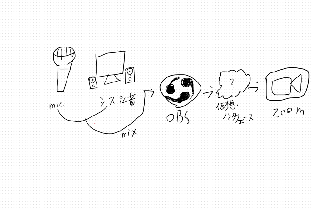 zoomについて。発表会でタイムキーパーをやります。 - 会議中、別の人 