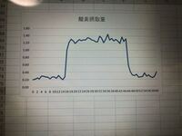 Excelで時間 分 秒 でたとえば月ごとの推移をグラフ化する際にグラ Yahoo 知恵袋
