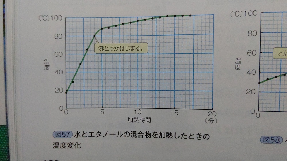 中一理科温度変化のグラフについてです 理科の先生が 下のグラフが間違っ Yahoo 知恵袋