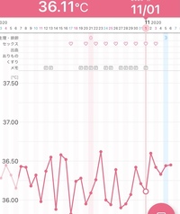 妊娠した周期 高温期6日目 高温期の体温が低い周期に妊娠した方いますか？｜女性の健康 「ジネコ」