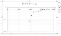 このようにexcelで縦軸だけの片対数グラフを作成しているのですが横軸のメ Yahoo 知恵袋