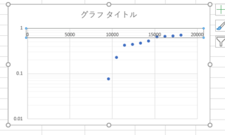 Excelで片対数グラフを作ると画像のように横軸の目盛りが上 Yahoo 知恵袋