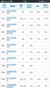 室蘭工業大学の評価は私立に例えると 四工大などの中堅上位くらいですか 日本大 Yahoo 知恵袋