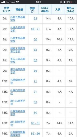 室蘭工業大学は偏差値42しかないのになぜ偏差値60以上の頭の Yahoo 知恵袋