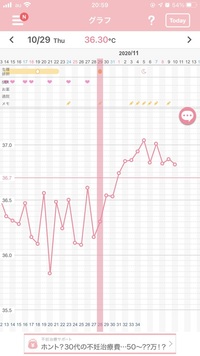 排卵が遅れおそらく今日で高温期12日目排卵後 下腹部痛が5日 Yahoo 知恵袋