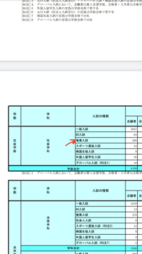 関西学院大学の入学者の内訳 のデータについてです 推薦入試というところ Yahoo 知恵袋