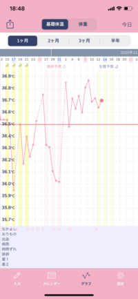 前回は排卵であろう日から高温期9日で生理が来たんですけど今回 Yahoo 知恵袋