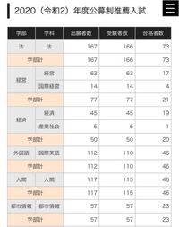 名城大学の公募推薦の結果なんですけど これって 指定校も Yahoo 知恵袋