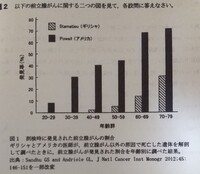 小論文のグラフ問題の質問です グラフからわかることを Yahoo 知恵袋