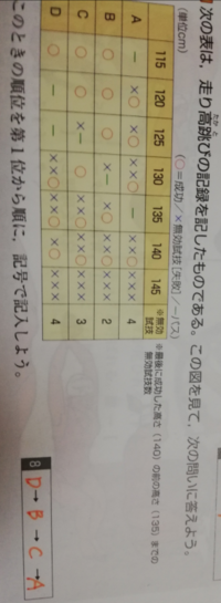 大至急 明日テストなのですが 体育分野の走り高跳び Yahoo 知恵袋