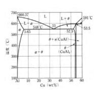 Al Cu状態図の見方についての質問です 最近状態図に Yahoo 知恵袋