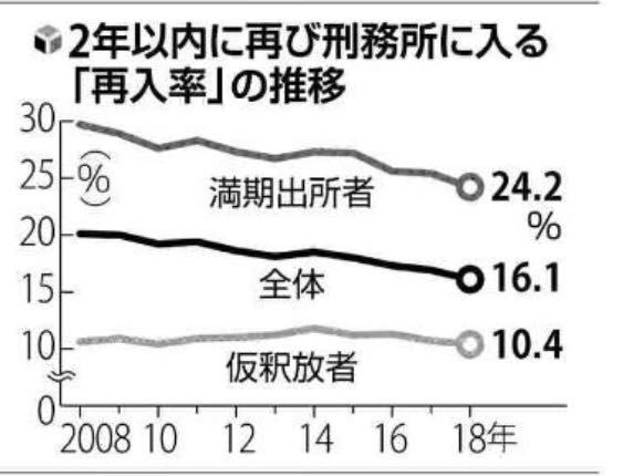刑務所への再入率が下がっています 魅力的な場所ではなく Yahoo 知恵袋