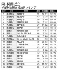 志願者数増加ランキングを見ると関関同立で関西学院大学だけ1つも有りませ Yahoo 知恵袋